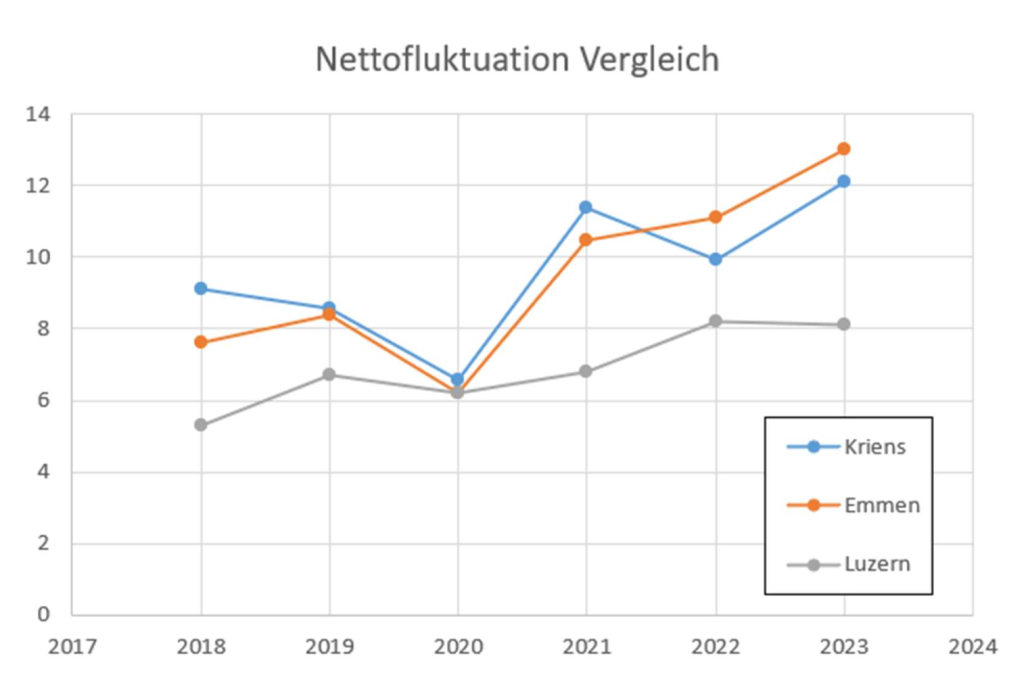 Personal-Fluktuation von Emmen, Kriens und Luzern